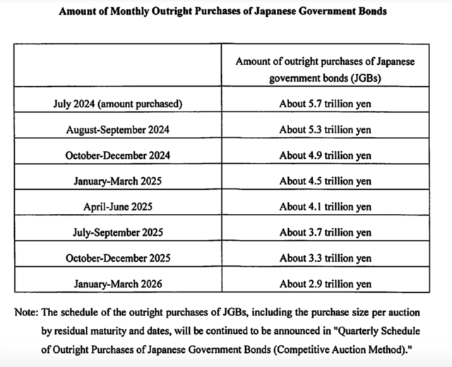 日本央行同时加息与缩表！宣布加息15基点，每季购债缩减4000亿日圆