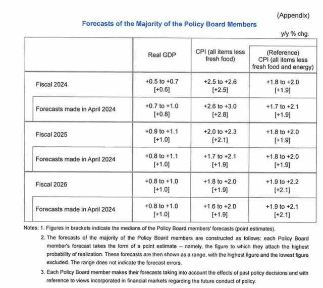 日本央行同时加息与缩表！宣布加息15基点，每季购债缩减4000亿日圆